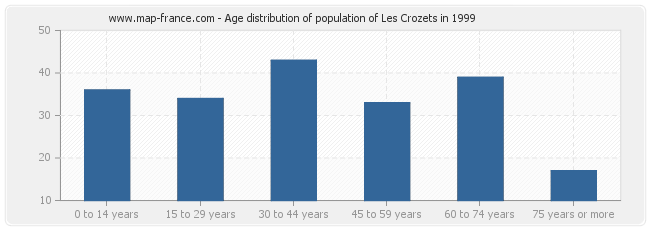 Age distribution of population of Les Crozets in 1999
